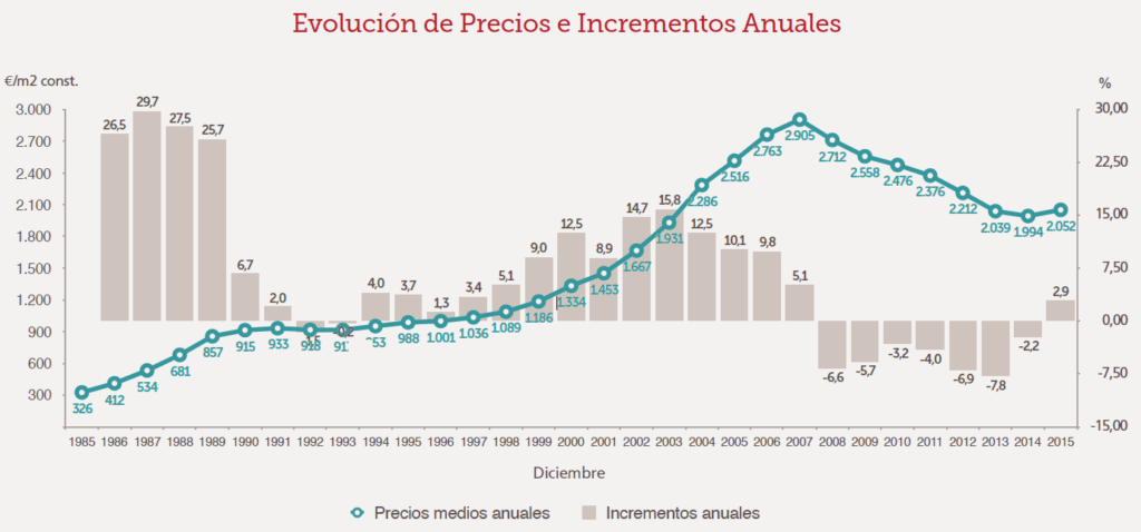 Precio de la vivienda en 2025: evolución y previsiones